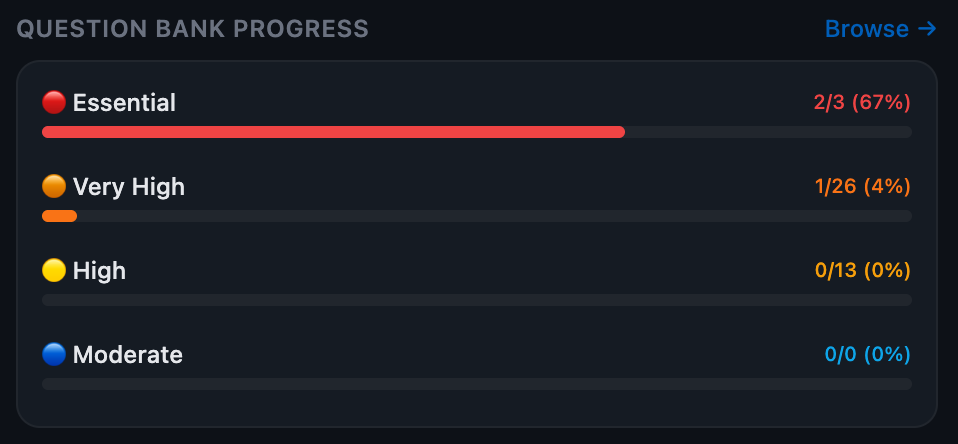 Question bank progress showing Essential 2/3 (67%), Very High 1/26 (4%), High 0/13, Moderate 0/0